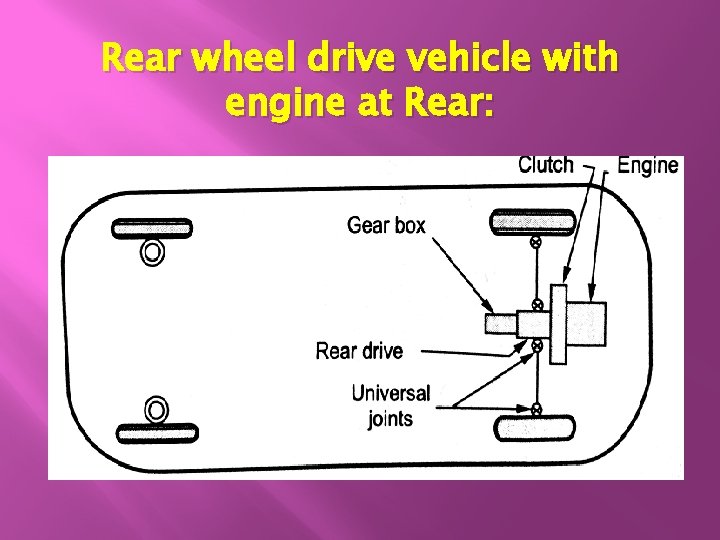 Rear wheel drive vehicle with engine at Rear: 