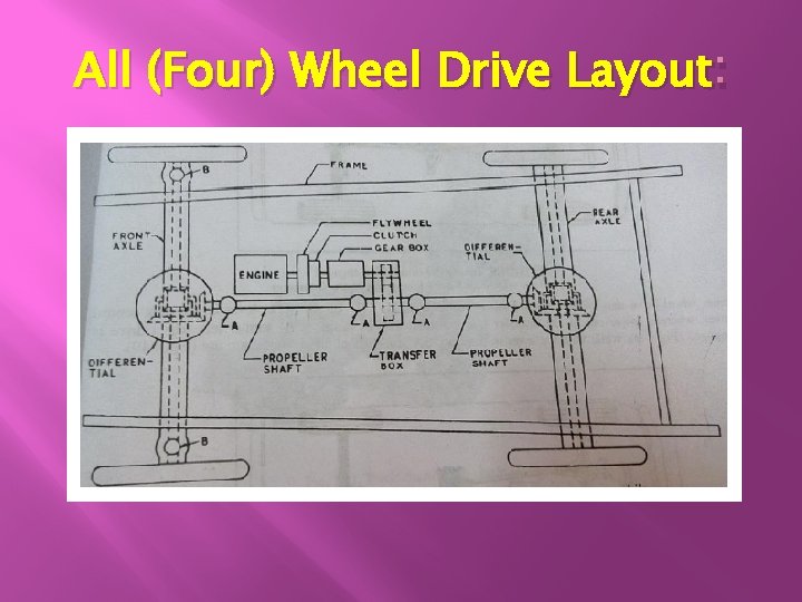 All (Four) Wheel Drive Layout : 