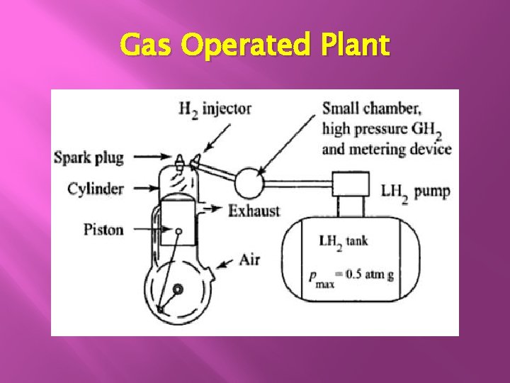 Gas Operated Plant 