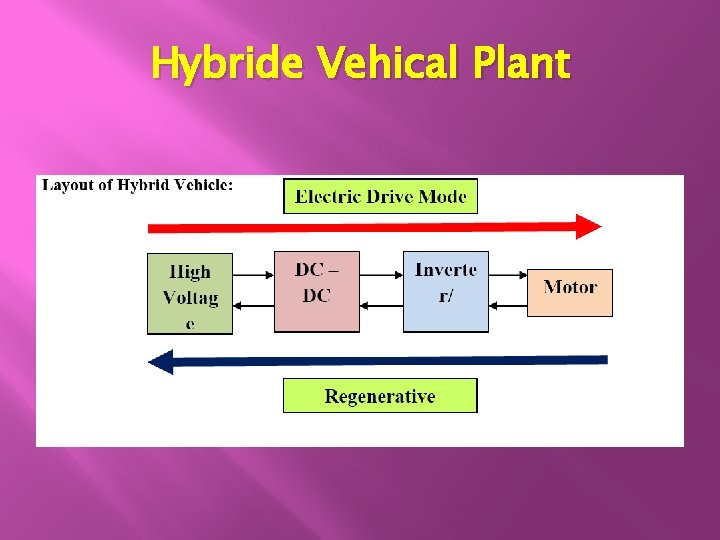 Hybride Vehical Plant 