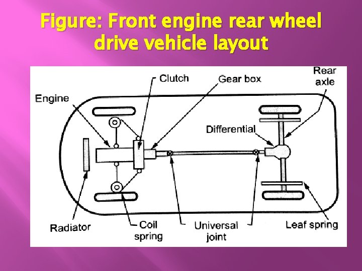 Figure: Front engine rear wheel drive vehicle layout 