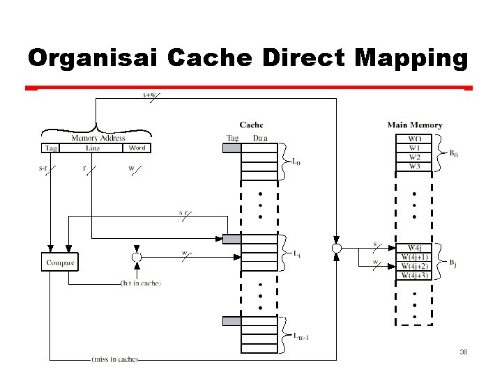 Organisai Cache Direct Mapping 38 