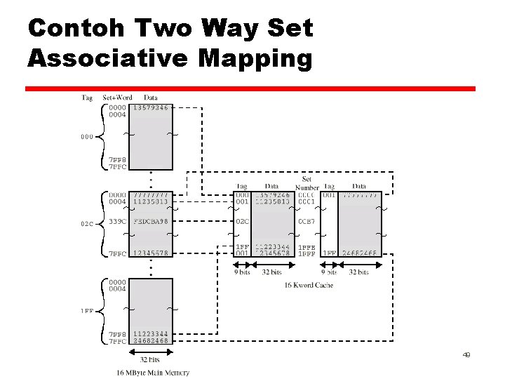 Contoh Two Way Set Associative Mapping 49 