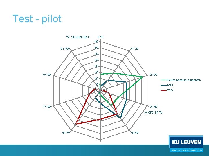 Test - pilot % studenten 0 -10 40 91 -100 35 11 -20 30