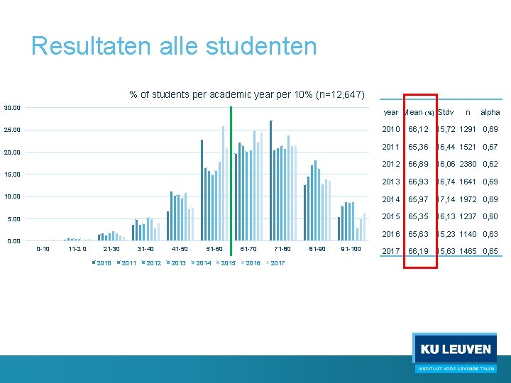 Resultaten alle studenten % of students per academic year per 10% (n=12, 647) 30.