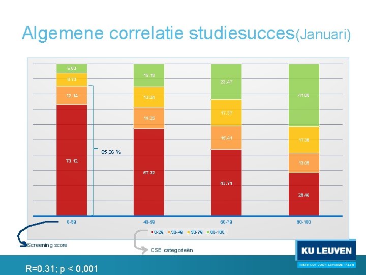 Algemene correlatie studiesucces(Januari) 6. 00 15. 19 8. 73 23. 47 12. 14 41.
