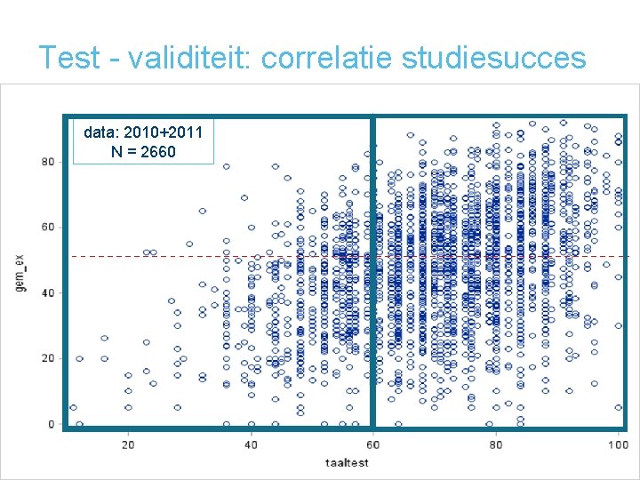 Test - validiteit: correlatie studiesucces data: 2010+2011 N = 2660 