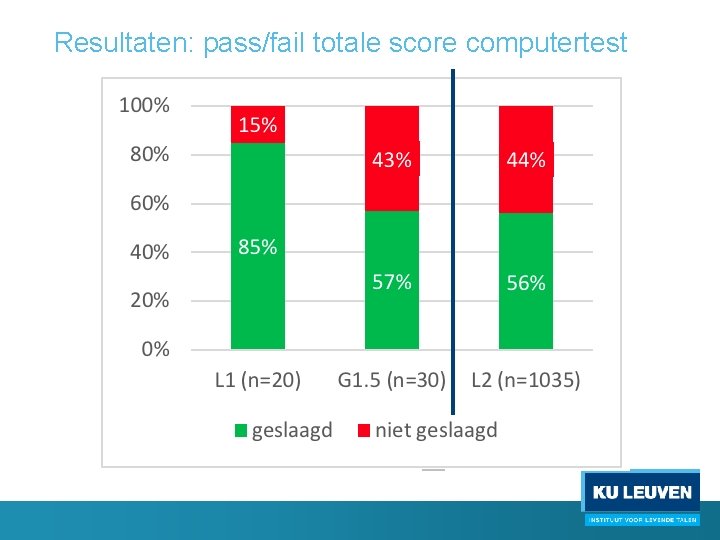 Resultaten: pass/fail totale score computertest 