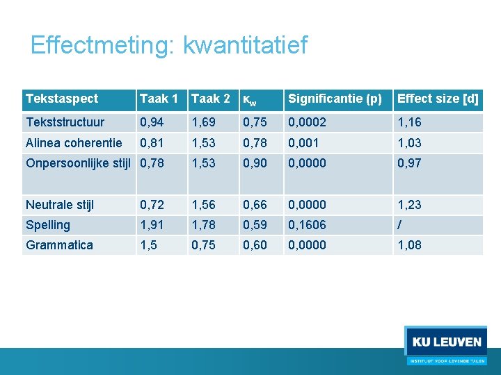 Effectmeting: kwantitatief Tekstaspect Taak 1 Taak 2 κw Significantie (p) Effect size [d] Tekststructuur