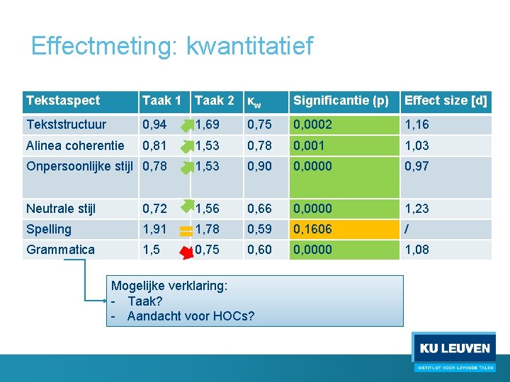 Effectmeting: kwantitatief Tekstaspect Taak 1 Taak 2 κw Significantie (p) Effect size [d] Tekststructuur