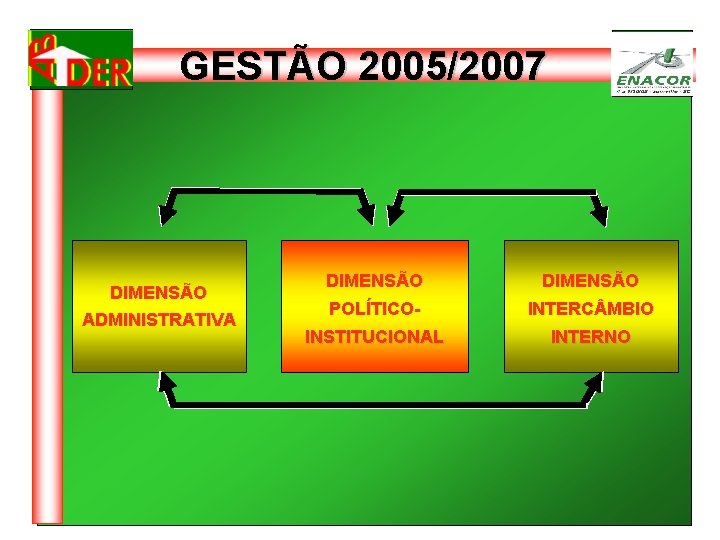 GESTÃO 2005/2007 DIMENSÃO ADMINISTRATIVA DIMENSÃO POLÍTICO- INTERC MBIO INSTITUCIONAL INTERNO 