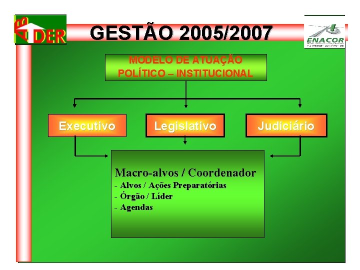 GESTÃO 2005/2007 MODELO DE ATUAÇÃO POLÍTICO – INSTITUCIONAL Executivo Legislativo Macro-alvos / Coordenador -