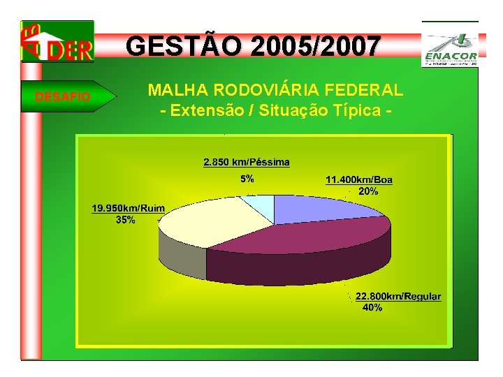GESTÃO 2005/2007 DESAFIO MALHA RODOVIÁRIA FEDERAL - Extensão / Situação Típica - 