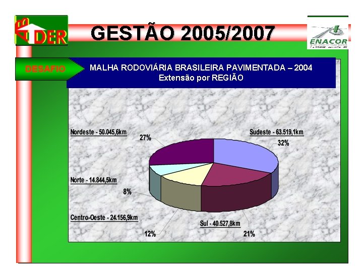 GESTÃO 2005/2007 DESAFIO MALHA RODOVIÁRIA BRASILEIRA PAVIMENTADA – 2004 Extensão por REGIÃO 