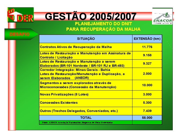 GESTÃO 2005/2007 PLANEJAMENTO DO DNIT DESAFIO PLANEJAMENTO DO DNIT PARA RECUPERAÇÃO DA MALHA Fonte: