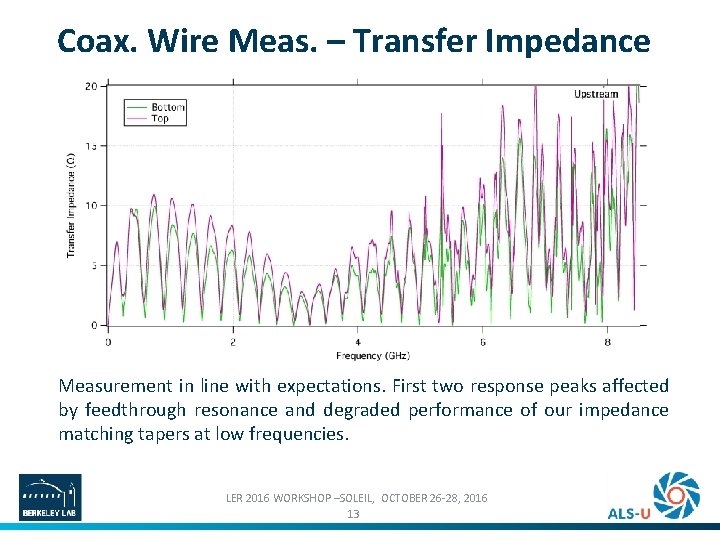 Coax. Wire Meas. – Transfer Impedance Measurement in line with expectations. First two response