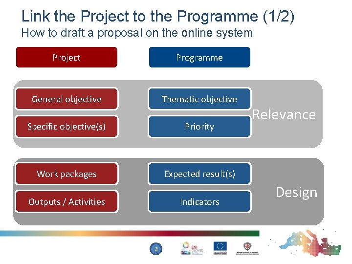 Link the Project to the Programme (1/2) How to draft a proposal on the