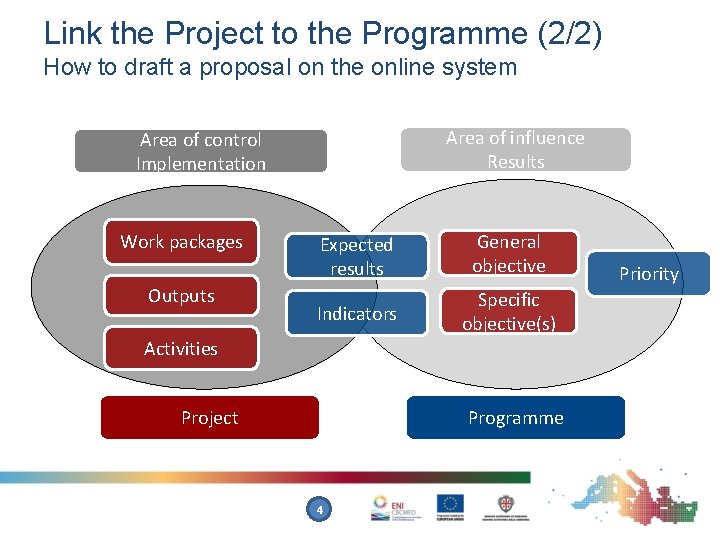 Link the Project to the Programme (2/2) How to draft a proposal on the
