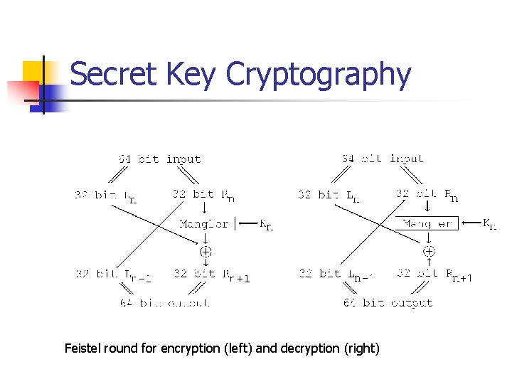 Secret Key Cryptography Feistel round for encryption (left) and decryption (right) 