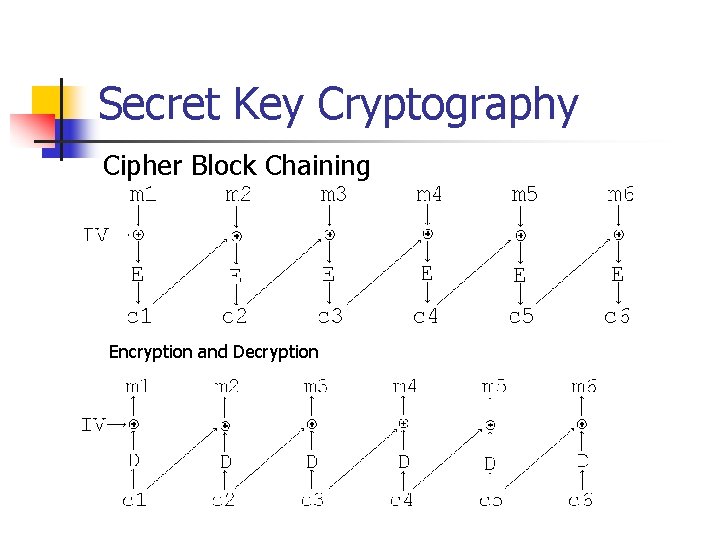 Secret Key Cryptography Cipher Block Chaining Encryption and Decryption 