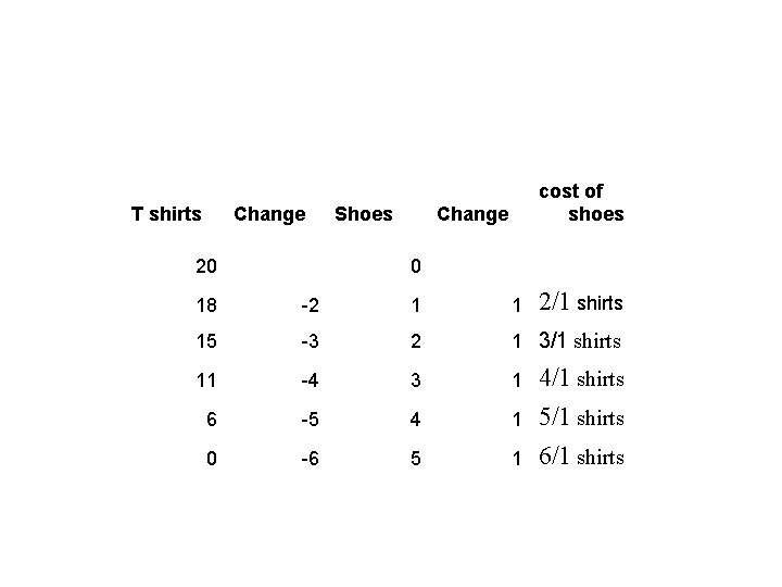 T shirts Change 20 Shoes cost of shoes Change 0 2/1 shirts 18 -2