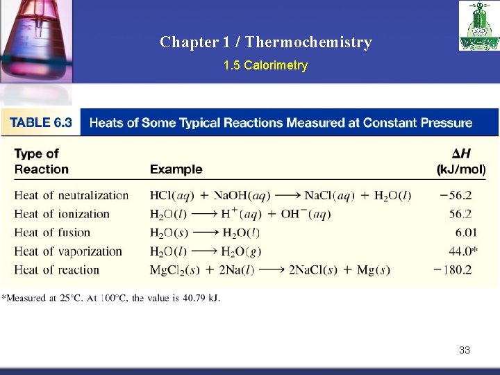 Chapter 1 / Thermochemistry 1. 5 Calorimetry 33 