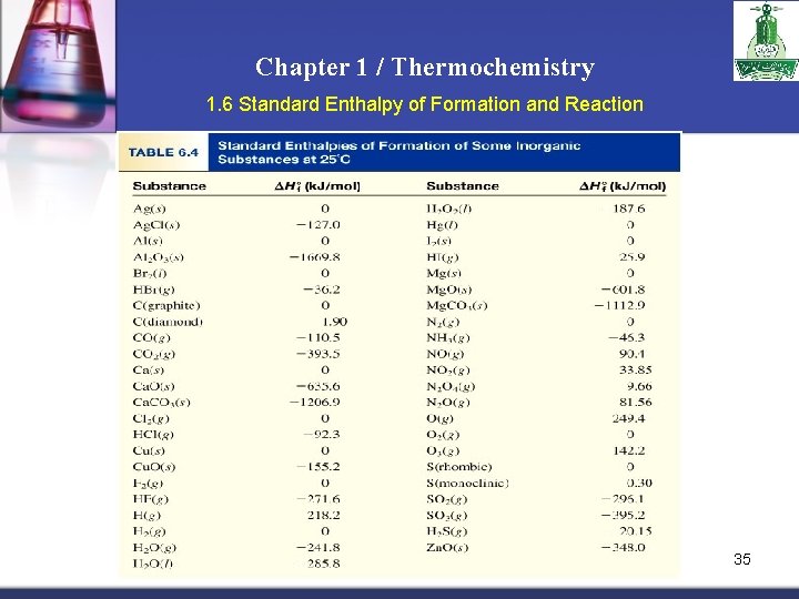 Chapter 1 / Thermochemistry 1. 6 Standard Enthalpy of Formation and Reaction 35 