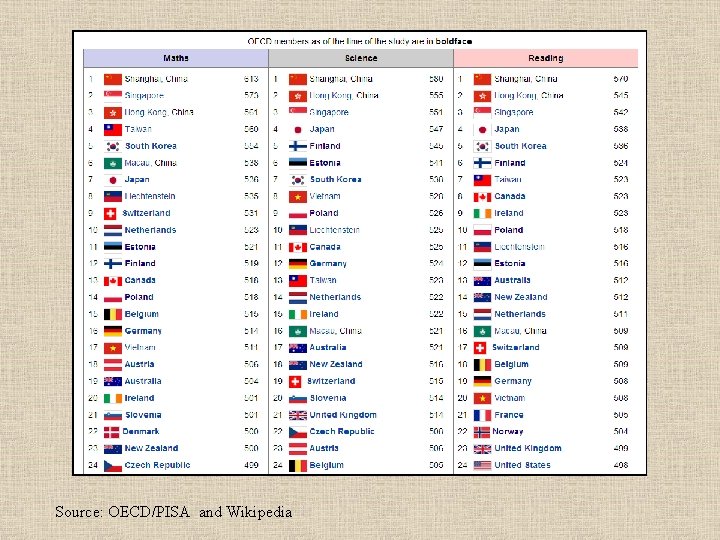 Source: OECD/PISA and Wikipedia 