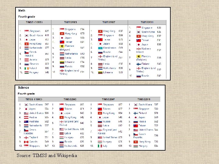 Source: TIMSS and Wikipedia 