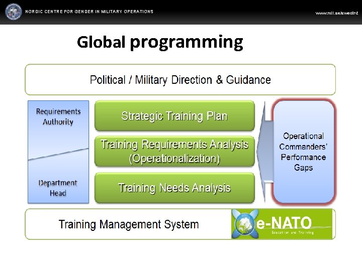 NORDIC CENTRE FOR GENDER IN MILITARY OPERATIONS Global programming WWW. FORSVARSMAKTEN. SE/SWEDINT www. mil.