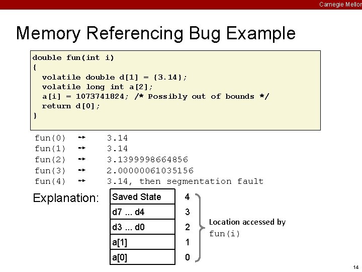 Carnegie Mellon Memory Referencing Bug Example double fun(int i) { volatile double d[1] =