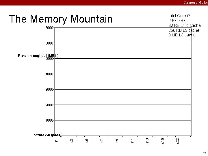 Carnegie Mellon The Memory Mountain Intel Core i 7 2. 67 GHz 32 KB