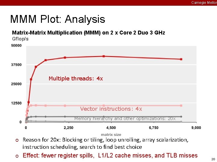Carnegie Mellon MMM Plot: Analysis Matrix-Matrix Multiplication (MMM) on 2 x Core 2 Duo