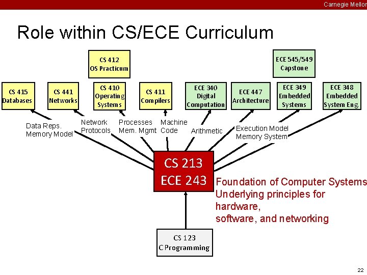 Carnegie Mellon Role within CS/ECE Curriculum ECE 545/549 Capstone CS 412 OS Practicum CS