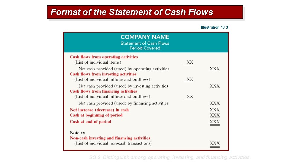 Format of the Statement of Cash Flows Illustration 13 -3 SO 2 Distinguish among