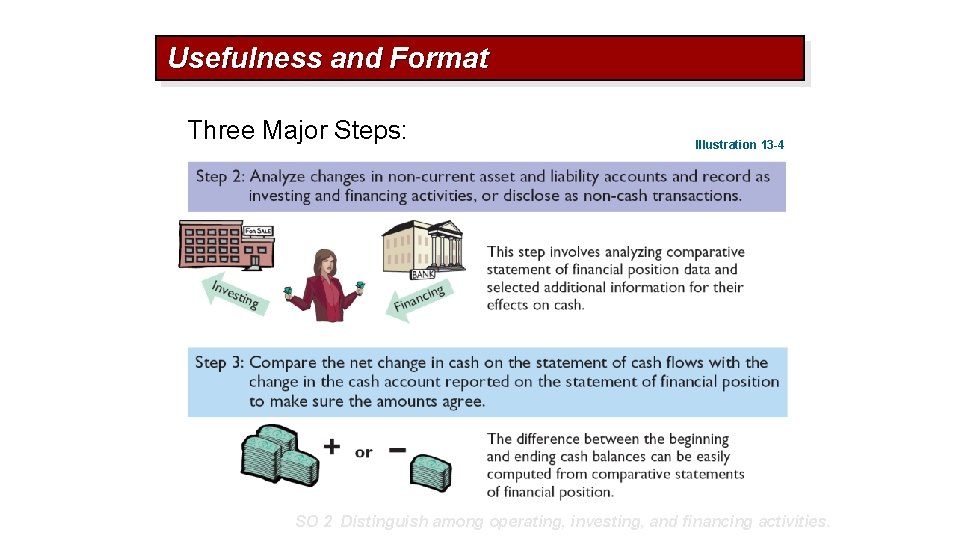 Usefulness and Format Three Major Steps: Illustration 13 -4 SO 2 Distinguish among operating,