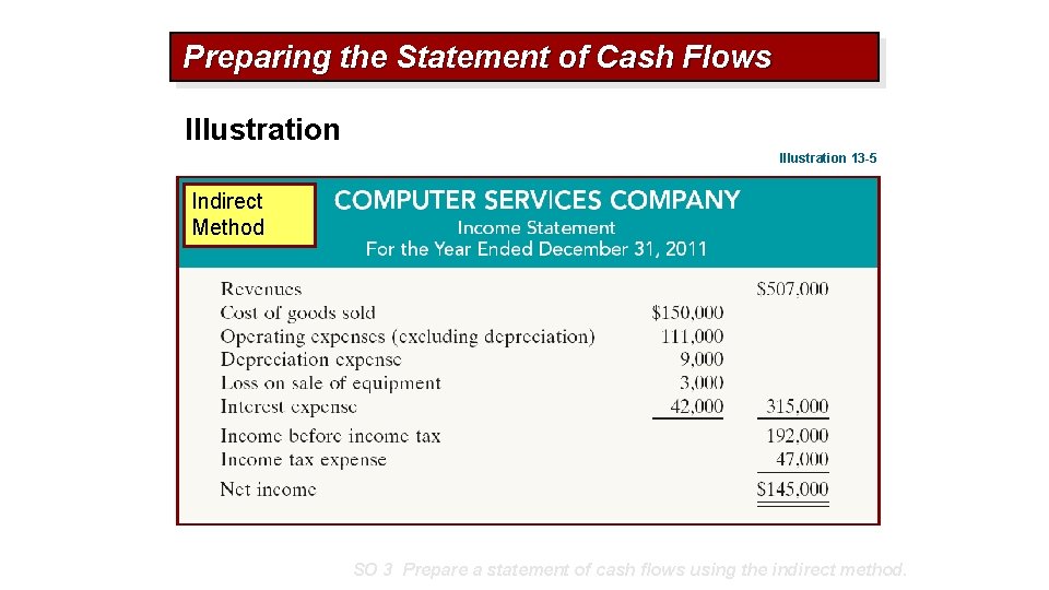 Preparing the Statement of Cash Flows Illustration 13 -5 Indirect Method SO 3 Prepare