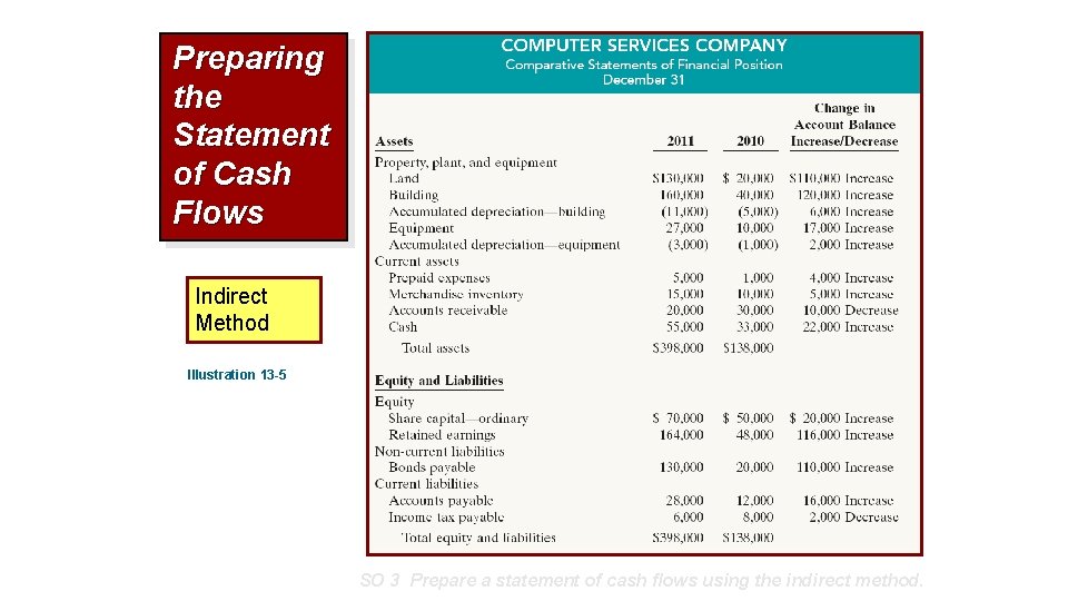 Preparing the Statement of Cash Flows Indirect Method Illustration 13 -5 SO 3 Prepare