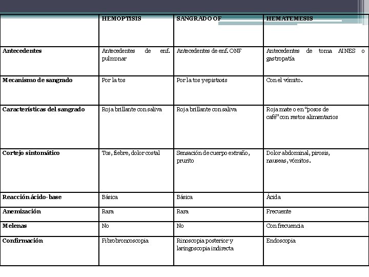HEMOPTISIS de enf. SANGRADO OF HEMATEMESIS Antecedentes de enf. ONF Antecedentes gastropatía Antecedentes pulmonar