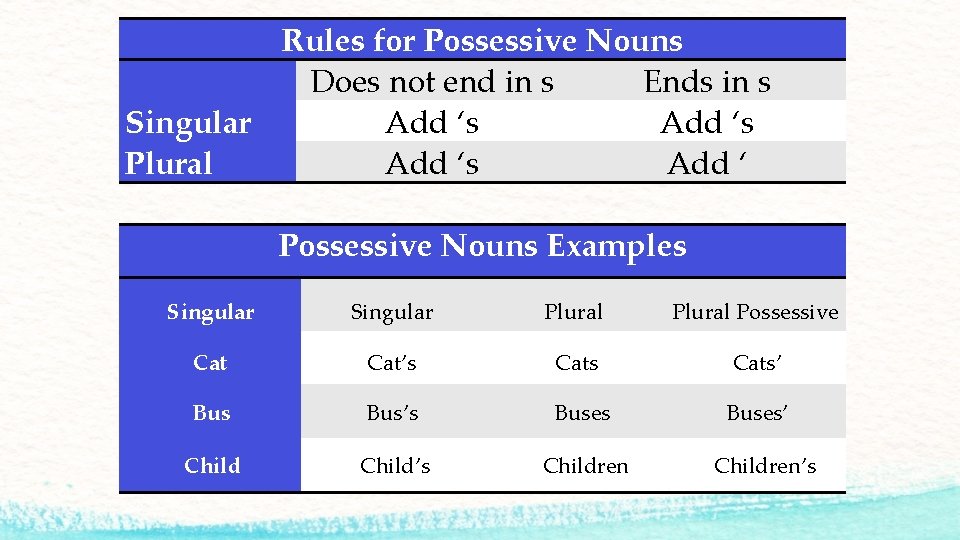 Rules for Possessive Nouns Does not end in s Ends in s Singular Add