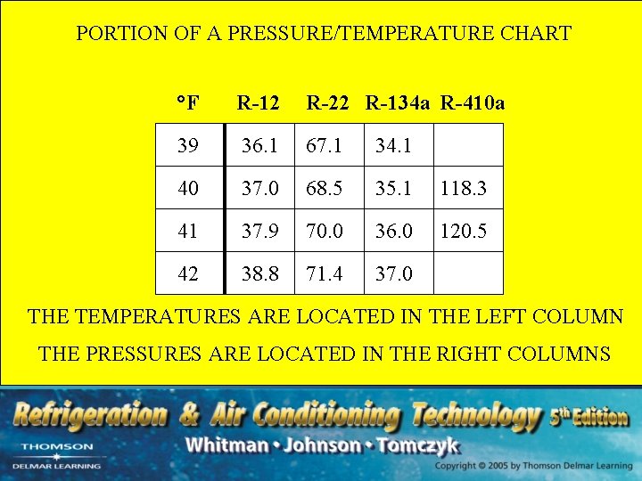 PORTION OF A PRESSURE/TEMPERATURE CHART °F R-12 R-22 R-134 a R-410 a 39 36.