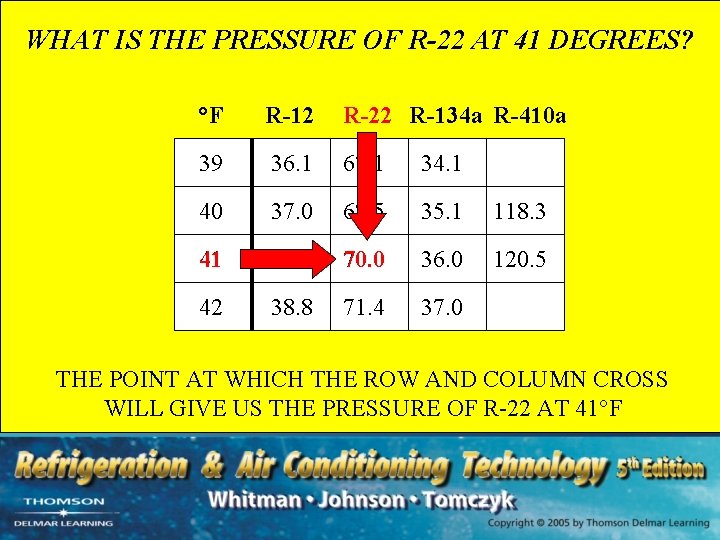 WHAT IS THE PRESSURE OF R-22 AT 41 DEGREES? °F R-12 R-22 R-134 a