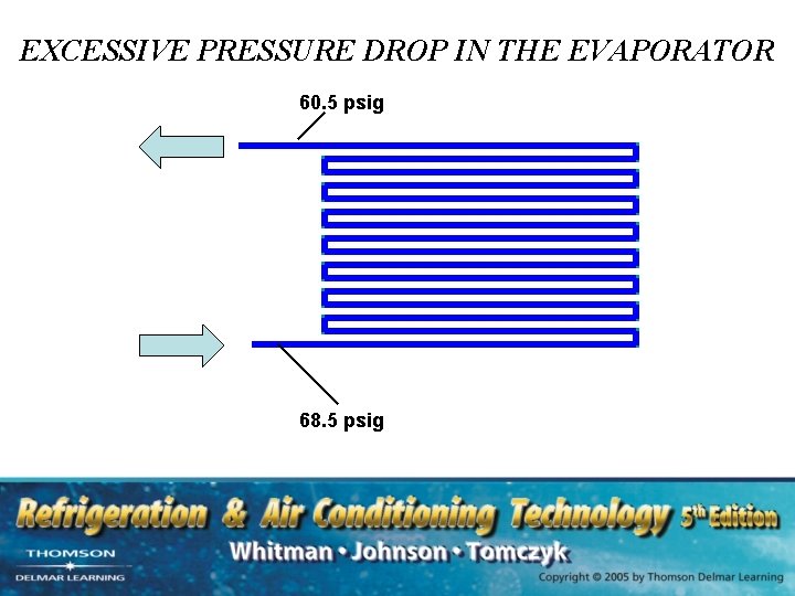 EXCESSIVE PRESSURE DROP IN THE EVAPORATOR 60. 5 psig 68. 5 psig 