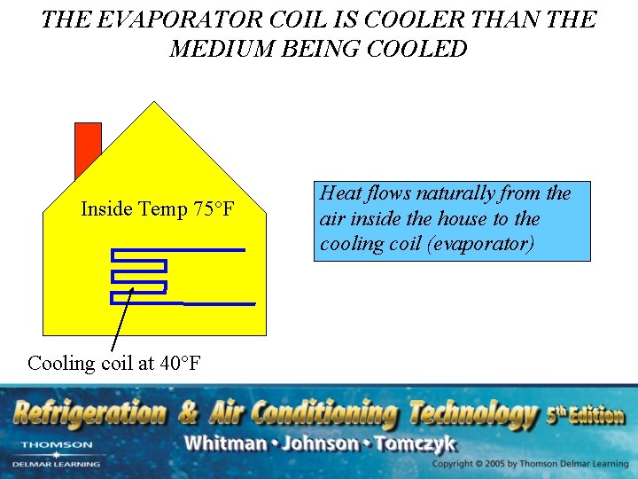 THE EVAPORATOR COIL IS COOLER THAN THE MEDIUM BEING COOLED Inside Temp 75°F Cooling