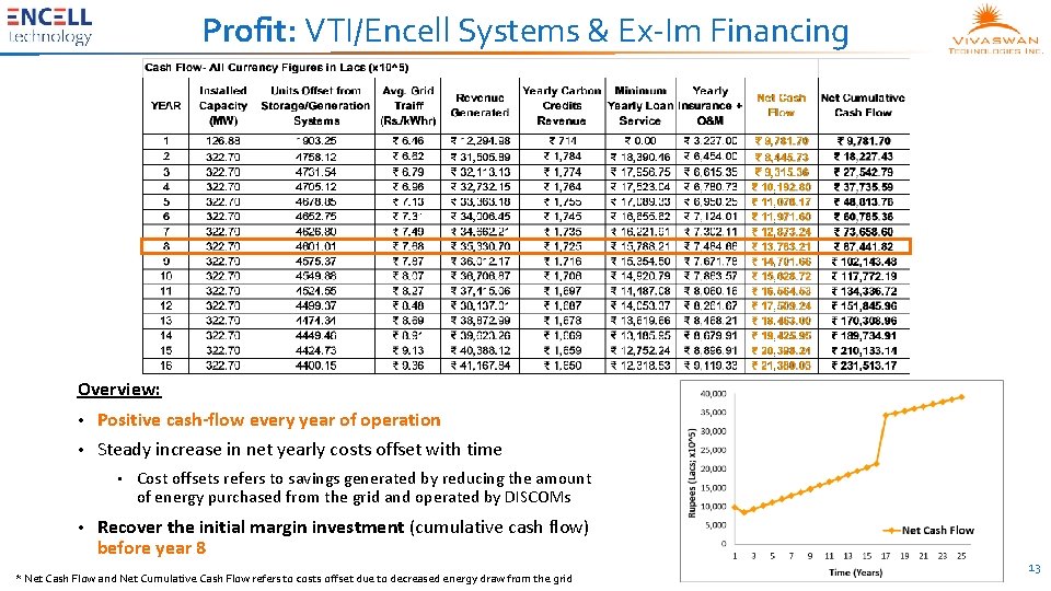 Profit: VTI/Encell Systems & Ex-Im Financing Overview: • Positive cash-flow every year of operation