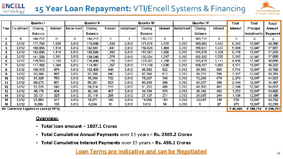15 Year Loan Repayment: VTI/Encell Systems & Financing Overview: • Total loan amount =