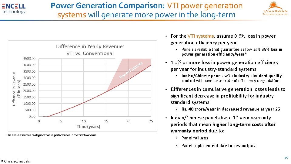 Power Generation Comparison: VTI power generation systems will generate more power in the long-term