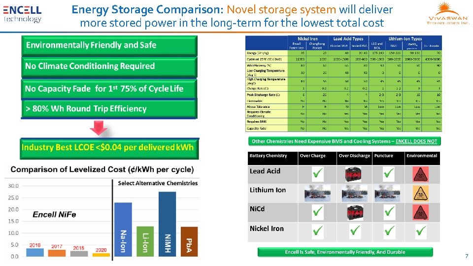 Energy Storage Comparison: Novel storage system will deliver more stored power in the long-term