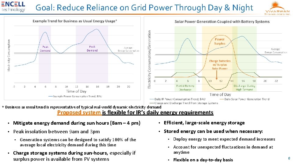 Goal: Reduce Reliance on Grid Power Through Day & Night * Business as usual