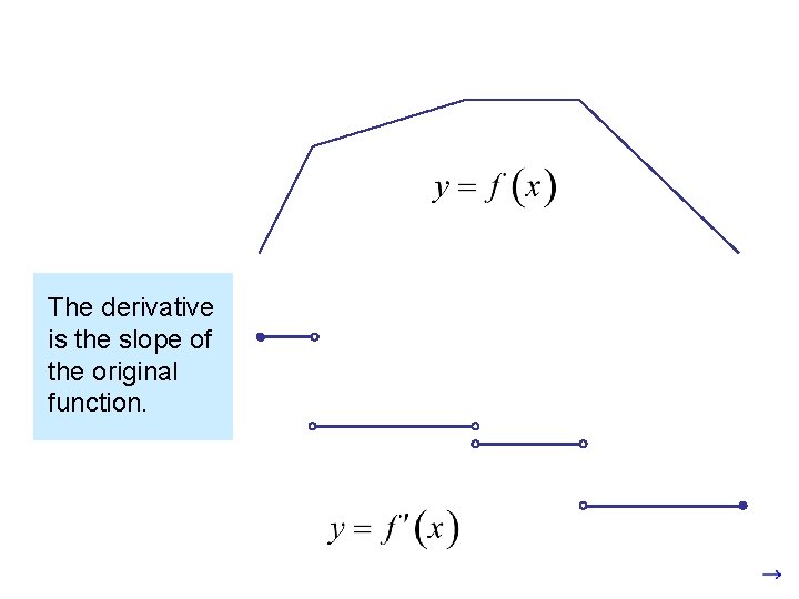 The derivative is the slope of the original function. The derivative is defined at